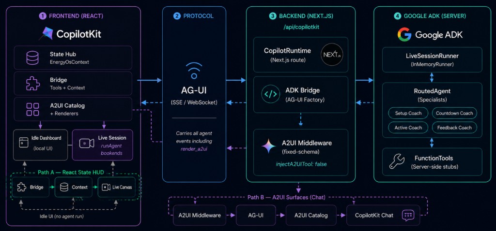 Energy OS — CopilotKit + Google ADK Architecture: Frontend (React), AG-UI Protocol, Backend (Next.js), Google ADK Server